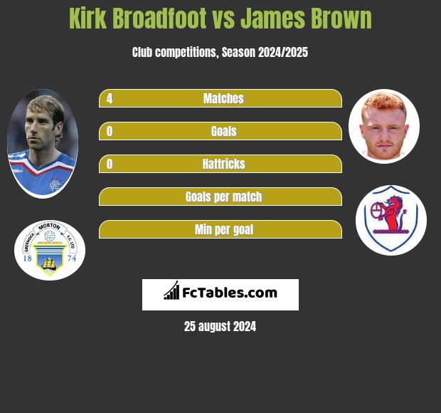 Kirk Broadfoot vs James Brown h2h player stats