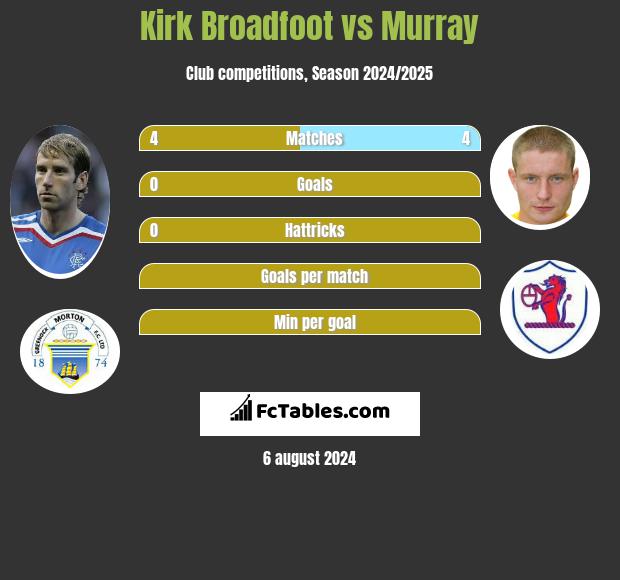 Kirk Broadfoot vs Murray h2h player stats