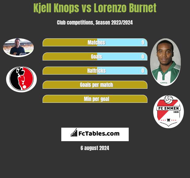 Kjell Knops vs Lorenzo Burnet h2h player stats