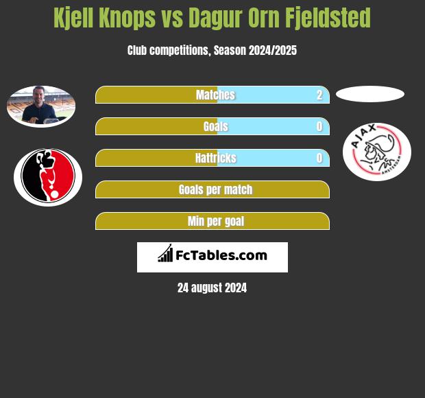 Kjell Knops vs Dagur Orn Fjeldsted h2h player stats