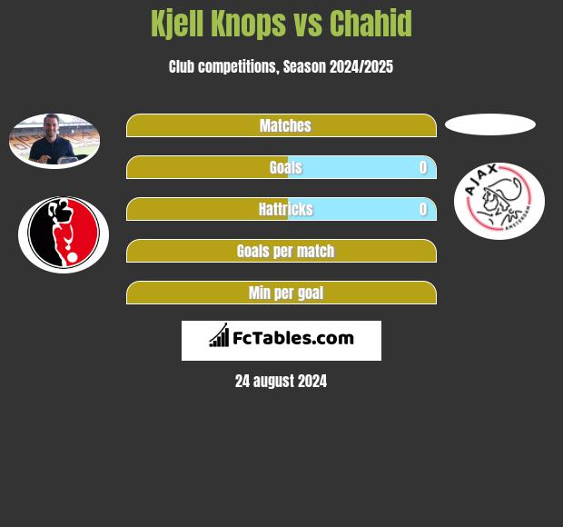 Kjell Knops vs Chahid h2h player stats