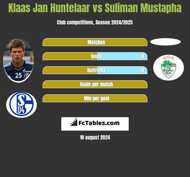 Klaas Jan Huntelaar vs Suliman Mustapha h2h player stats