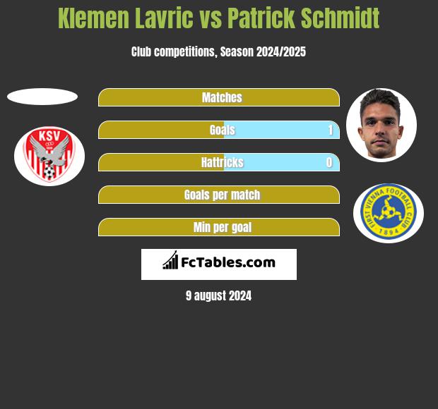 Klemen Lavric vs Patrick Schmidt h2h player stats