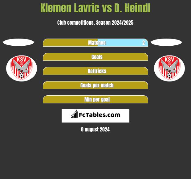 Klemen Lavric vs D. Heindl h2h player stats