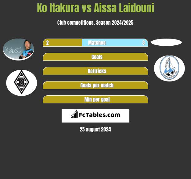 Ko Itakura vs Aissa Laidouni h2h player stats