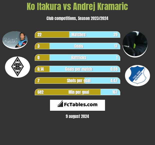 Ko Itakura vs Andrej Kramaric h2h player stats