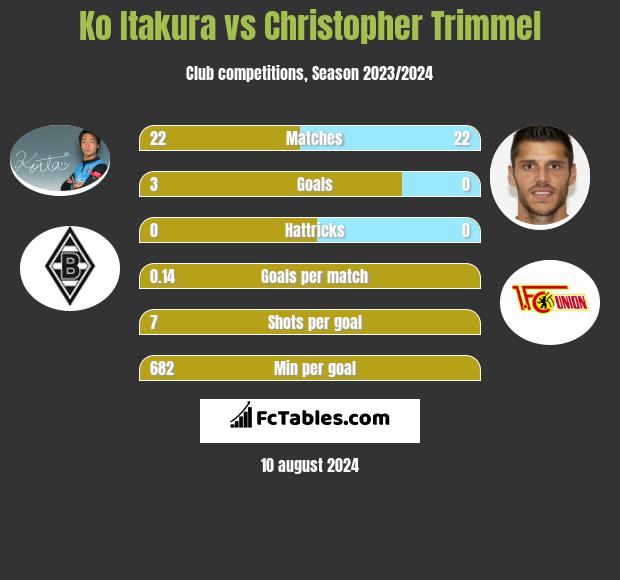 Ko Itakura vs Christopher Trimmel h2h player stats