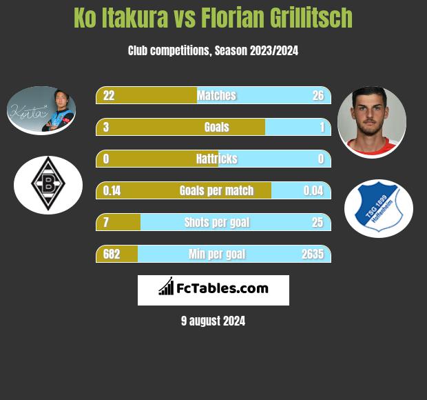 Ko Itakura vs Florian Grillitsch h2h player stats