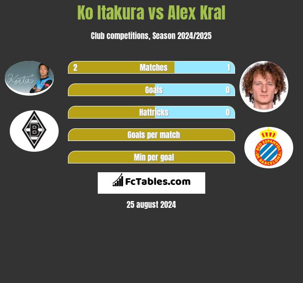 Ko Itakura vs Alex Kral h2h player stats