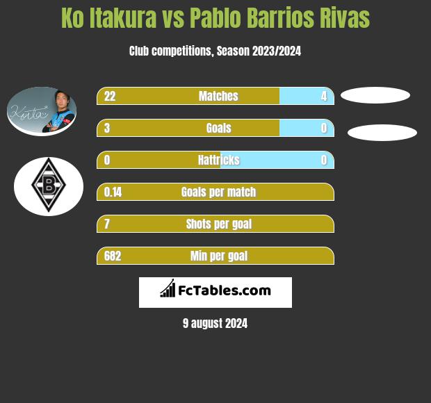 Ko Itakura vs Pablo Barrios Rivas h2h player stats