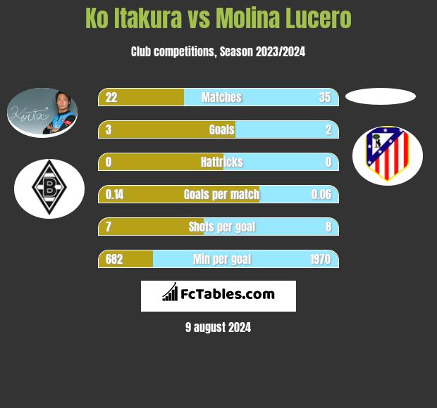 Ko Itakura vs Molina Lucero h2h player stats