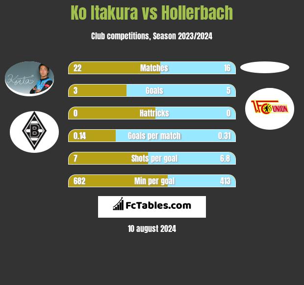 Ko Itakura vs Hollerbach h2h player stats