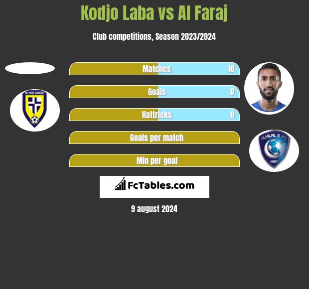 Kodjo Laba vs Al Faraj h2h player stats