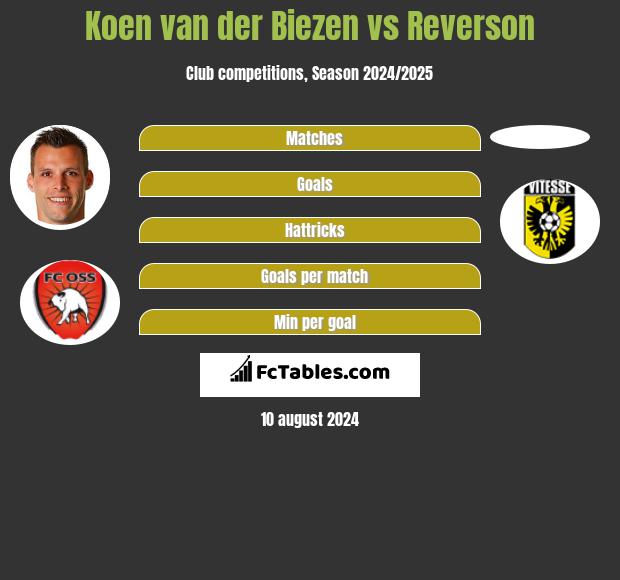 Koen van der Biezen vs Reverson h2h player stats