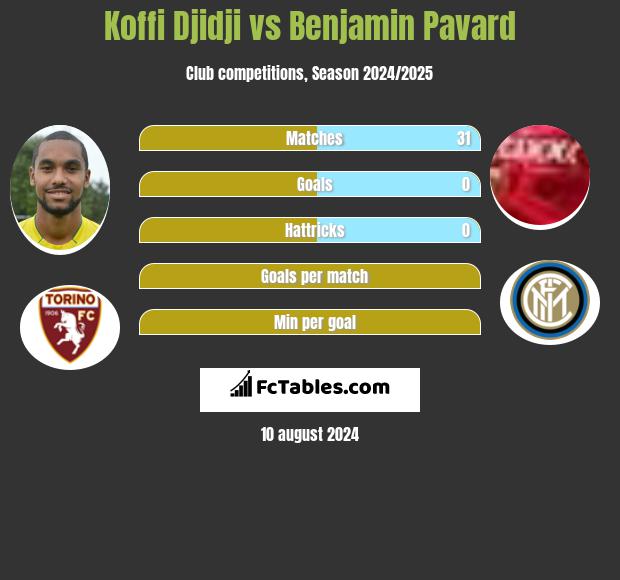 Koffi Djidji vs Benjamin Pavard h2h player stats