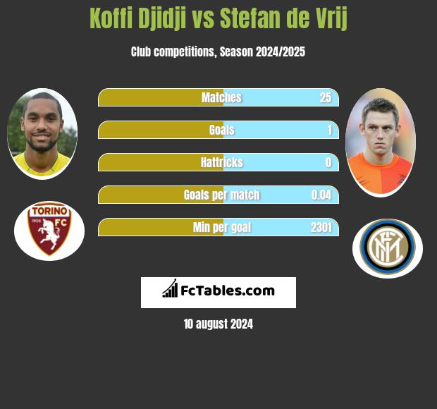 Koffi Djidji vs Stefan de Vrij h2h player stats