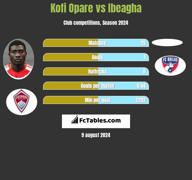 Kofi Opare vs Ibeagha h2h player stats