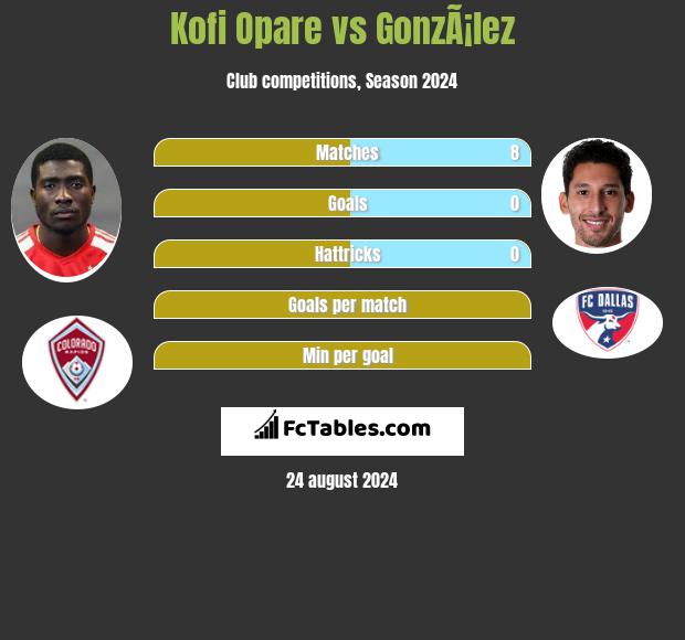 Kofi Opare vs GonzÃ¡lez h2h player stats