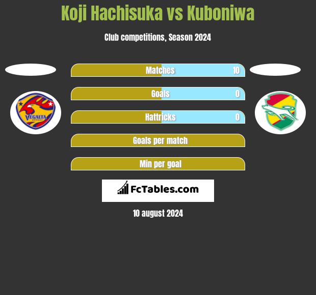 Koji Hachisuka vs Kuboniwa h2h player stats