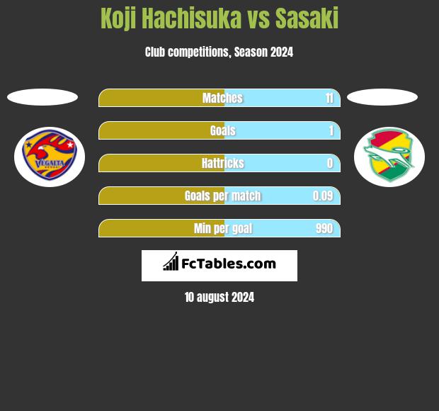 Koji Hachisuka vs Sasaki h2h player stats