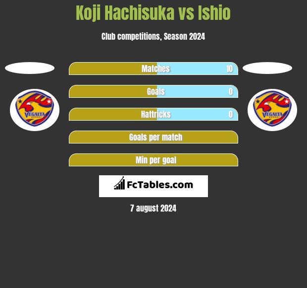 Koji Hachisuka vs Ishio h2h player stats