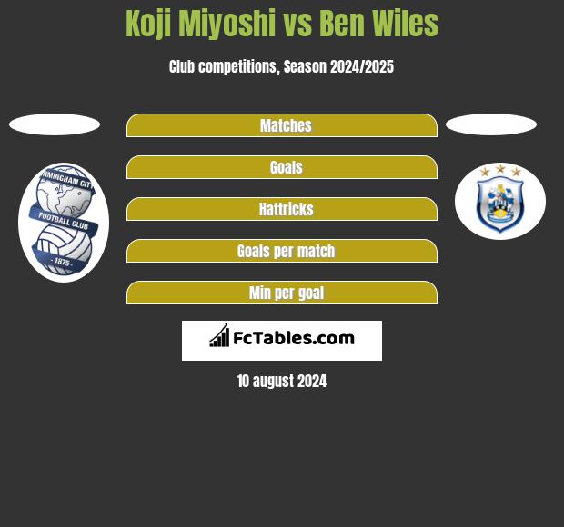 Koji Miyoshi vs Ben Wiles h2h player stats