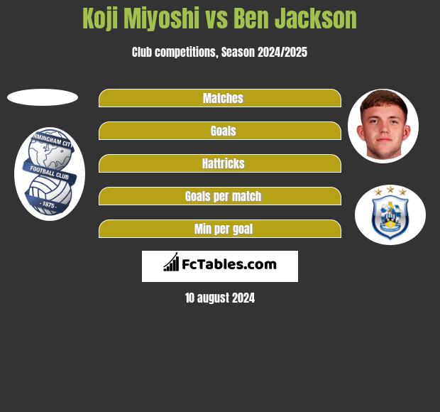 Koji Miyoshi vs Ben Jackson h2h player stats