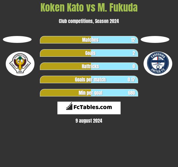 Koken Kato vs M. Fukuda h2h player stats