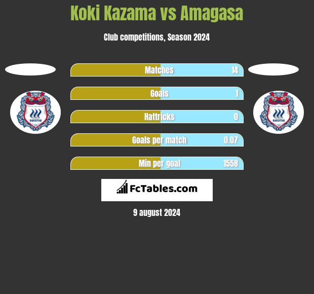 Koki Kazama vs Amagasa h2h player stats