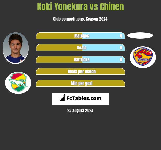 Koki Yonekura vs Chinen h2h player stats