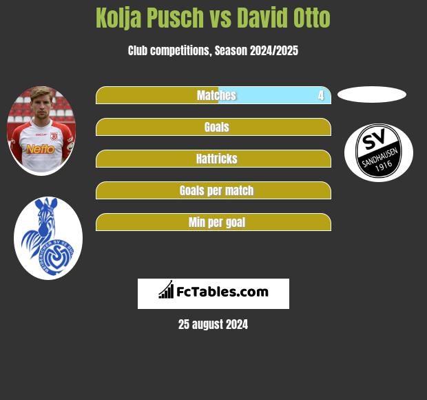 Kolja Pusch vs David Otto h2h player stats