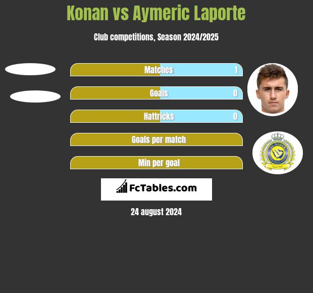 Konan vs Aymeric Laporte h2h player stats