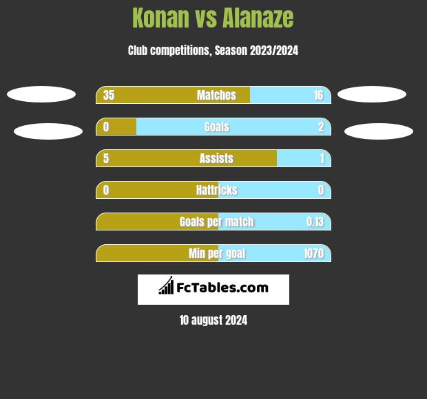 Konan vs Alanaze h2h player stats