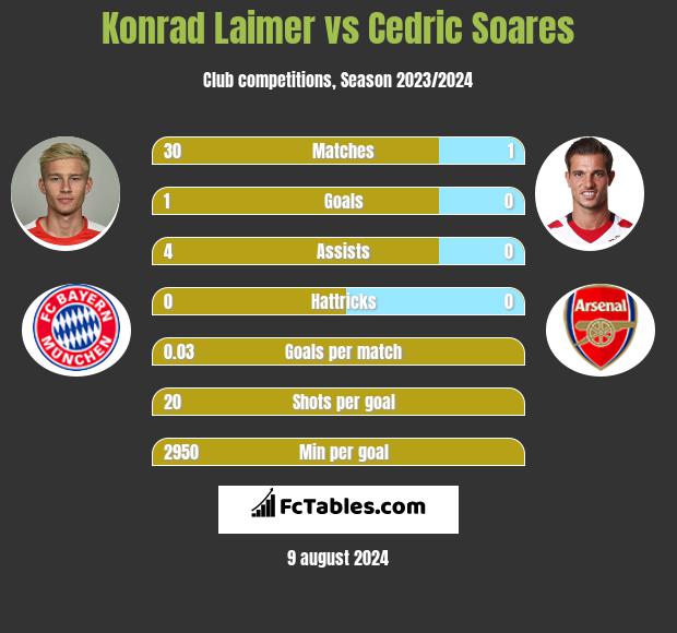 Konrad Laimer vs Cedric Soares h2h player stats