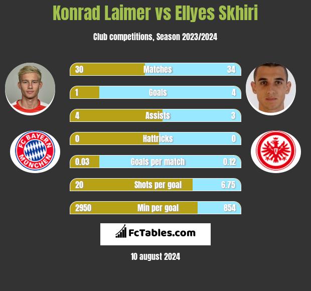 Konrad Laimer vs Ellyes Skhiri h2h player stats