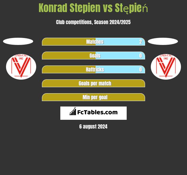 Konrad Stepien vs Stępień h2h player stats