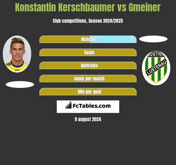 Konstantin Kerschbaumer vs Gmeiner h2h player stats