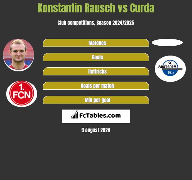 Konstantin Rausch vs Curda h2h player stats