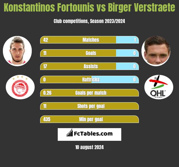 Konstantinos Fortounis vs Birger Verstraete h2h player stats