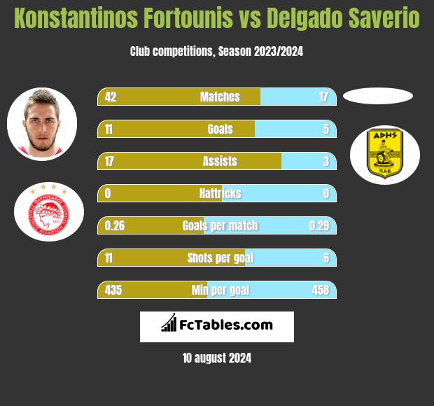 Konstantinos Fortounis vs Delgado Saverio h2h player stats