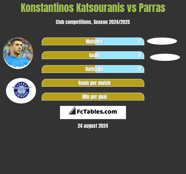 Konstantinos Katsouranis vs Parras h2h player stats