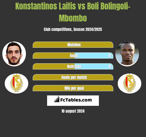 Konstantinos Laifis vs Boli Bolingoli-Mbombo h2h player stats