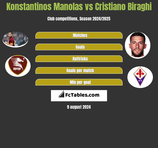 Konstantinos Manolas vs Cristiano Biraghi h2h player stats