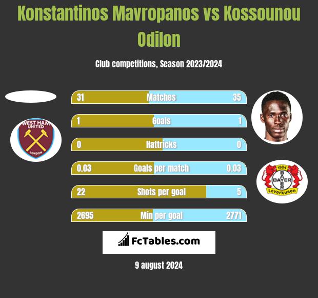 Konstantinos Mavropanos vs Kossounou Odilon h2h player stats