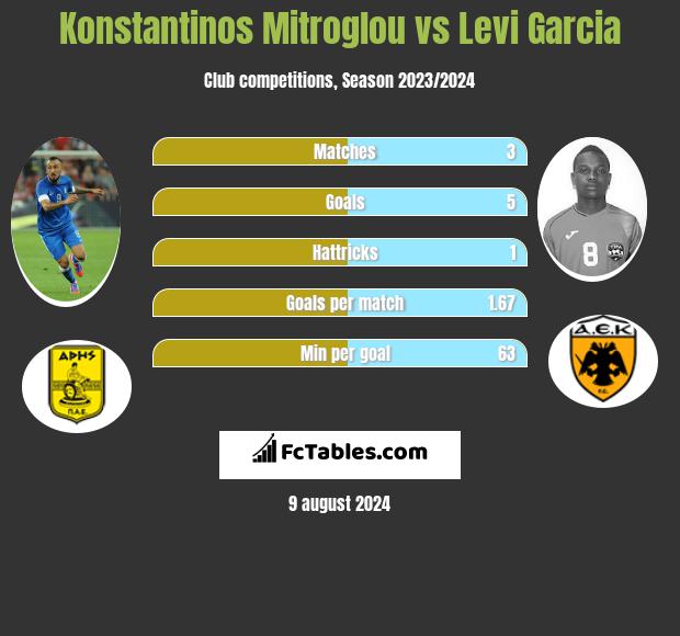 Konstantinos Mitroglou vs Levi Garcia h2h player stats