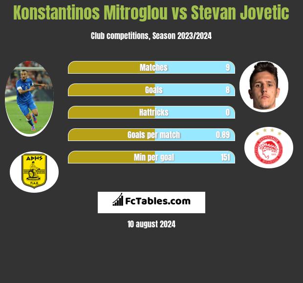 Konstantinos Mitroglou vs Stevan Jovetic h2h player stats