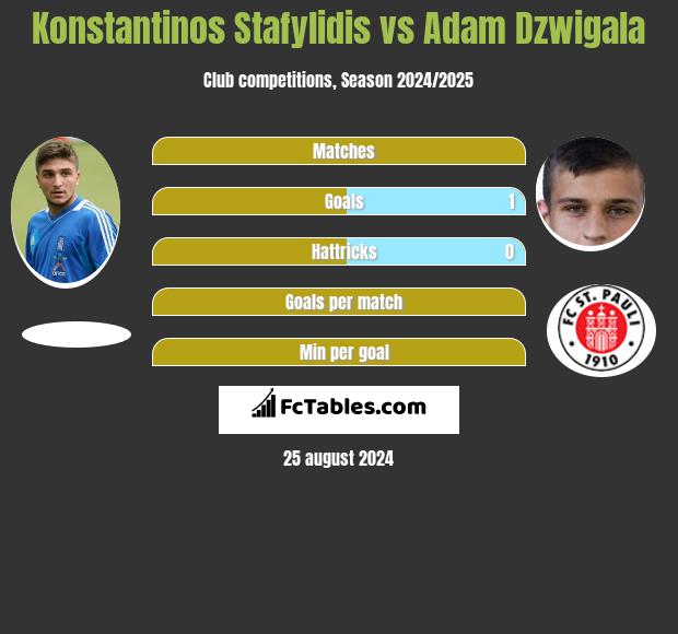 Konstantinos Stafylidis vs Adam Dzwigala h2h player stats