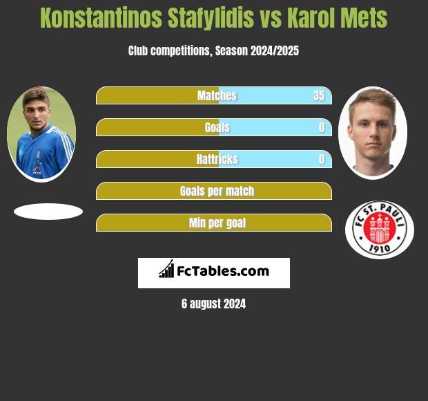 Konstantinos Stafylidis vs Karol Mets h2h player stats