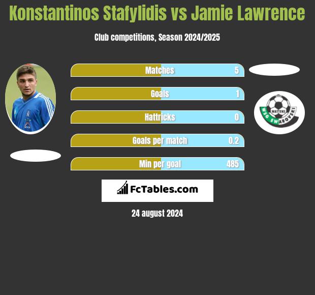 Konstantinos Stafylidis vs Jamie Lawrence h2h player stats