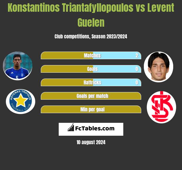 Konstantinos Triantafyllopoulos vs Levent Guelen h2h player stats